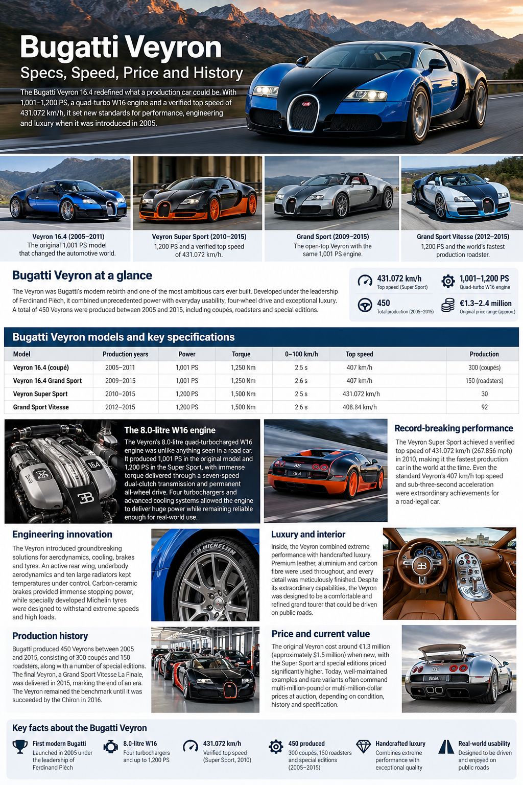 AI illustrated visual guide of Veyron body styles, engine and historical production