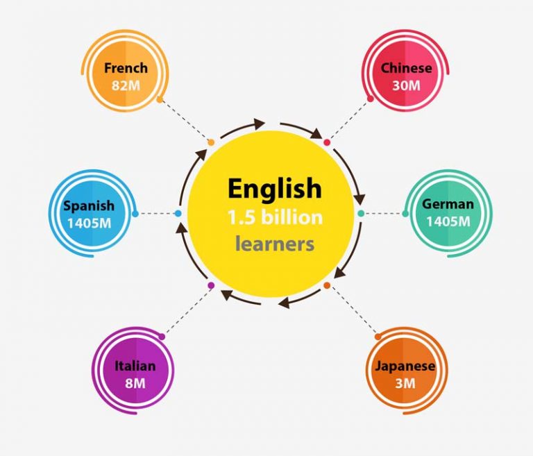 How to Learn English: Listening | Reading | Writing | Speaking