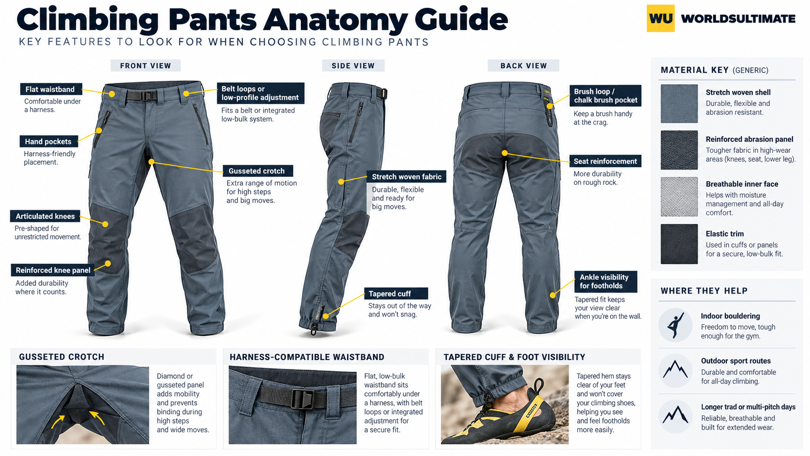 Climbing pants anatomy diagram showing front, side and back views with gusseted crotch, articulated knees, flat waistband, reinforced fabric and tapered cuffs