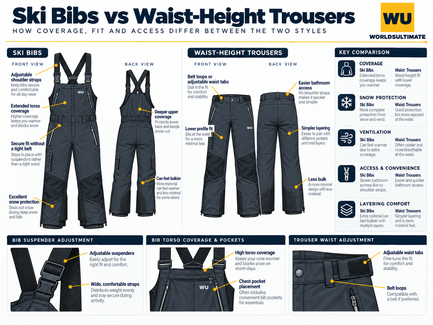 Illustrated comparison of ski bibs and waist-high trousers showing shoulder straps and snow coverage