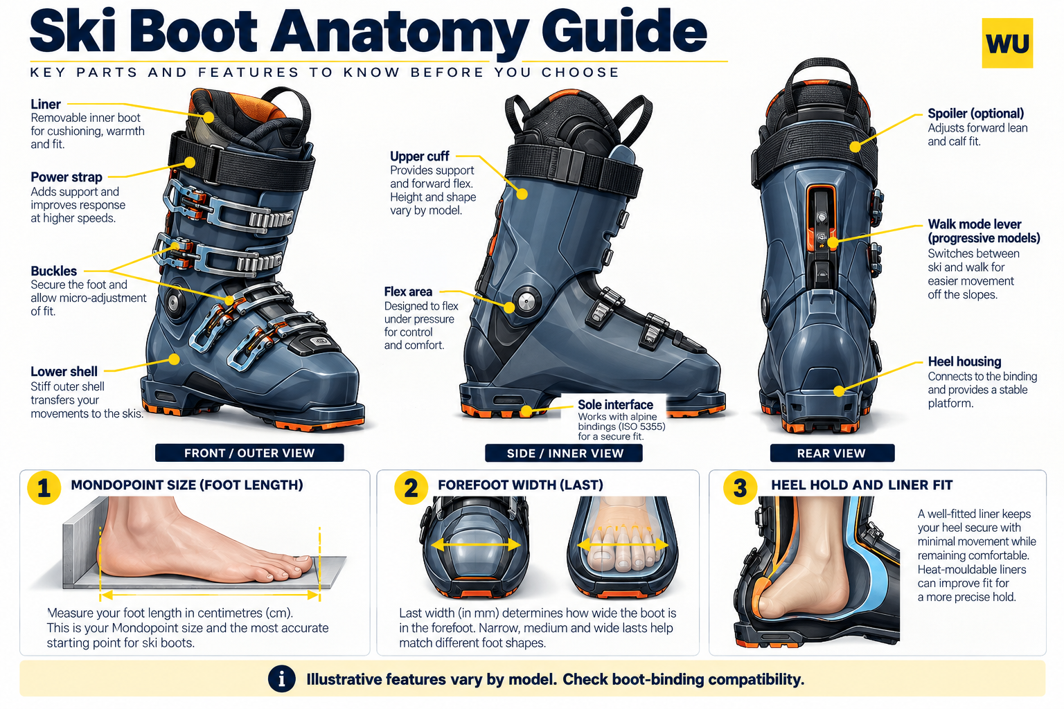 Illustrated ski boot anatomy showing cuff, buckles, shell, liner, sole, foot measurement, forefoot width and heel hold