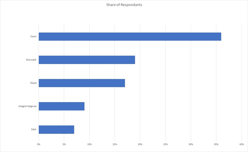 Collaboration tools stats