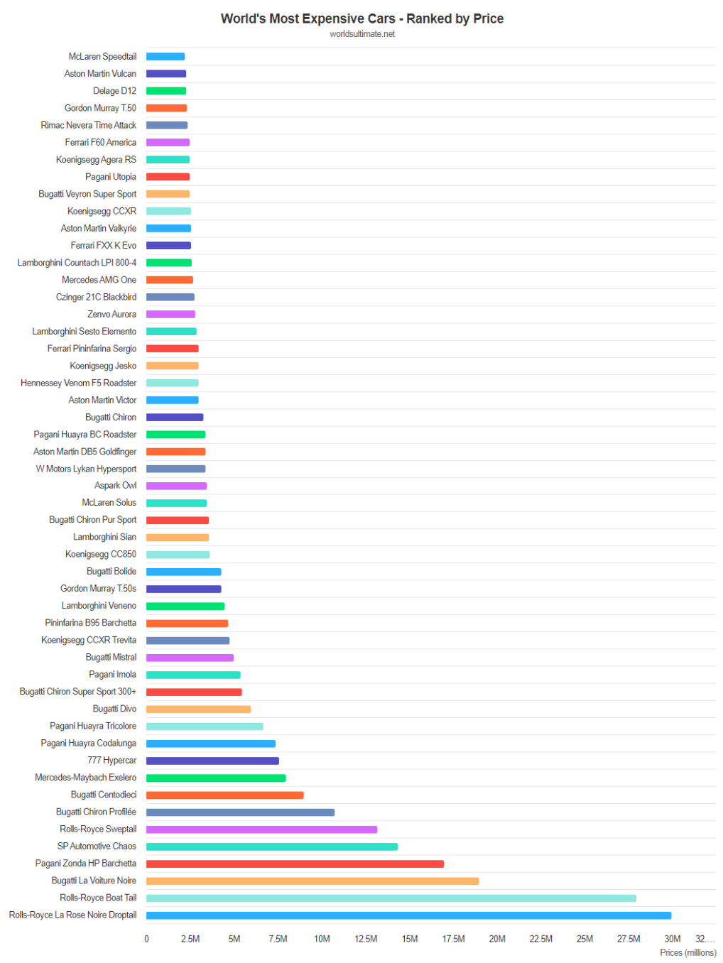 Most Expensive Cars - Ranked by Price