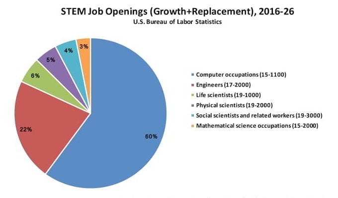 US bureau of labor statistics STEM ob openings graph