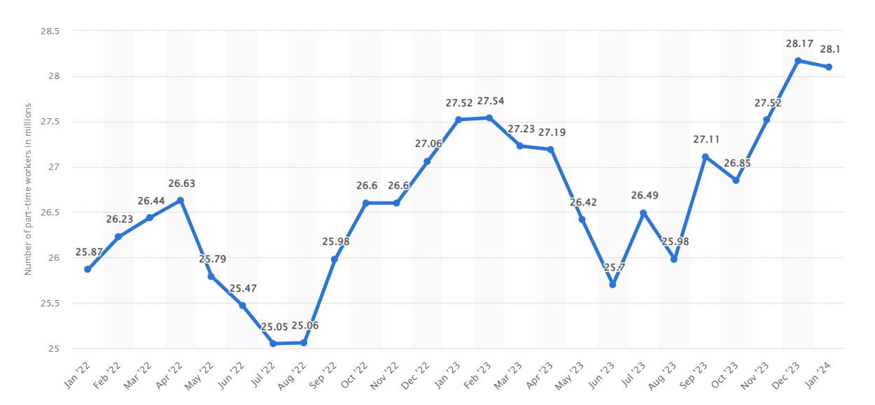 US bureau labor statistics of part time jobs 2024