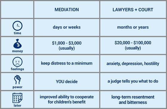 divorce and divorce mediation comparison