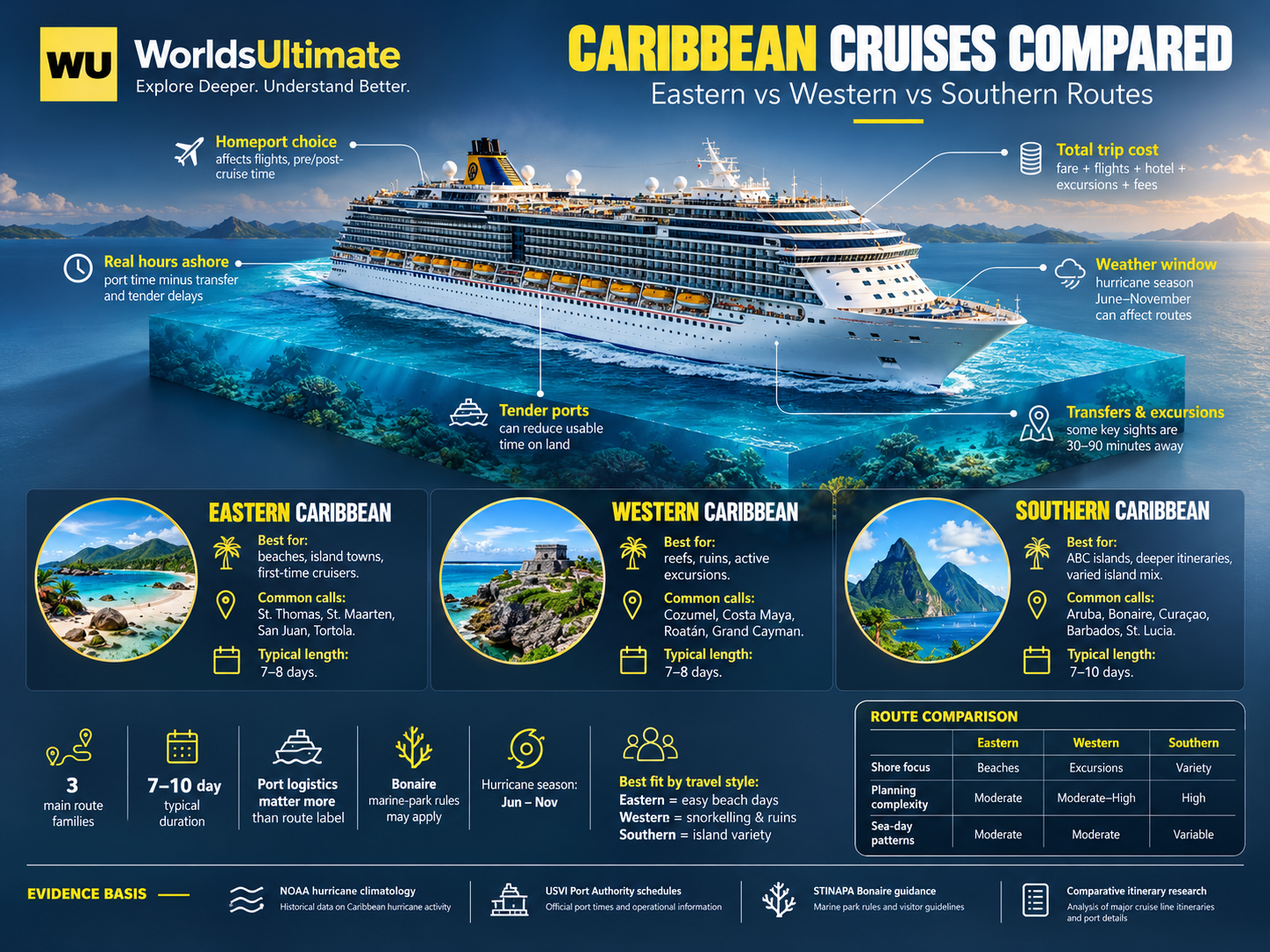 WorldsUltimate infographic comparing Eastern, Western and Southern Caribbean cruises: homeports, shore time, tender ports, costs and weather